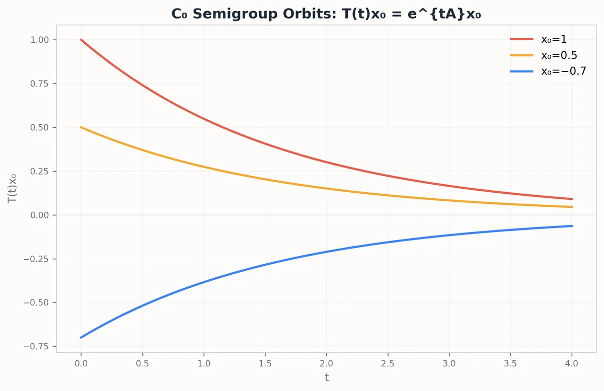 Orbit of a C_0 semigroup acting on an initial state