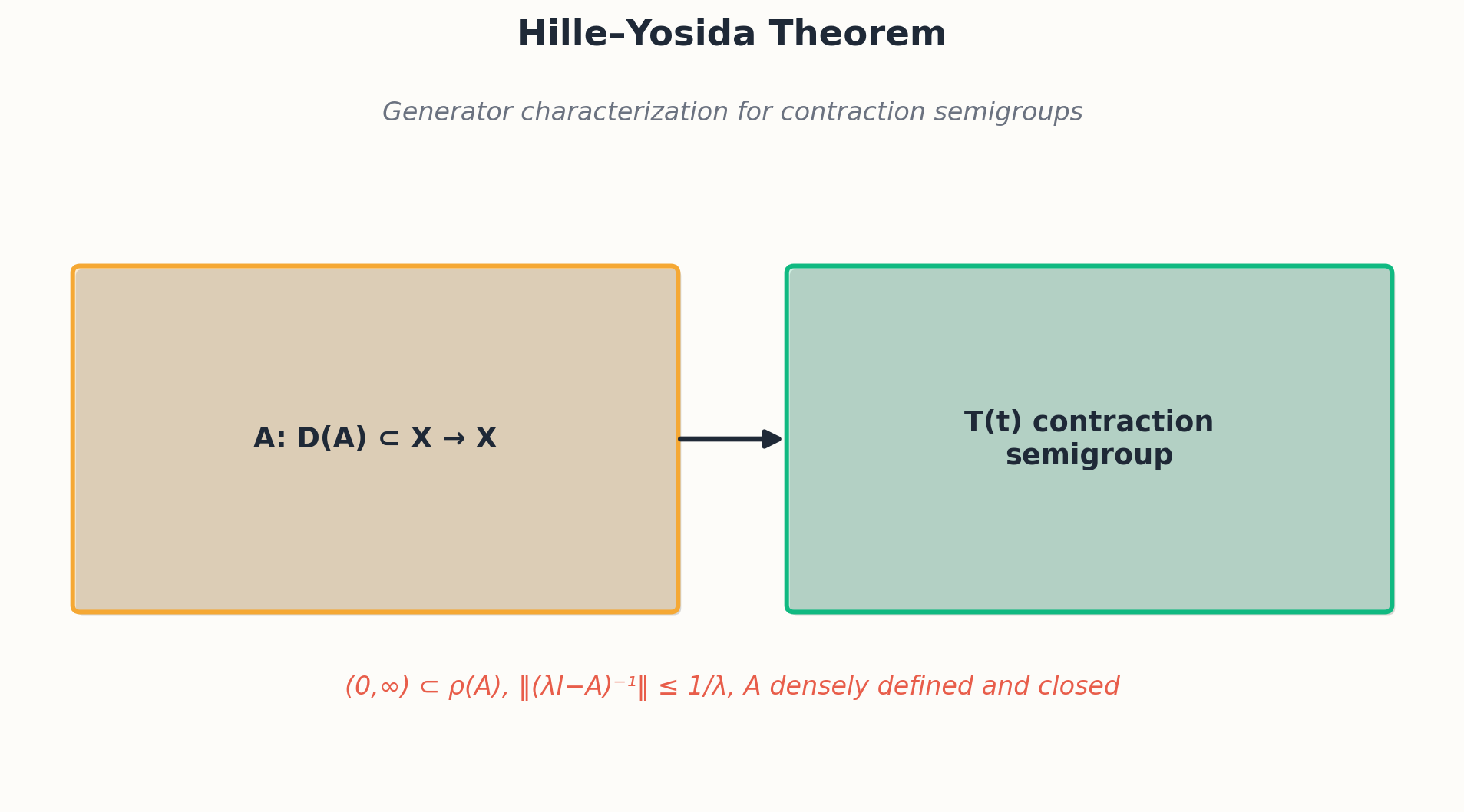 Hille-Yosida: characterizing generators of contraction semigroups