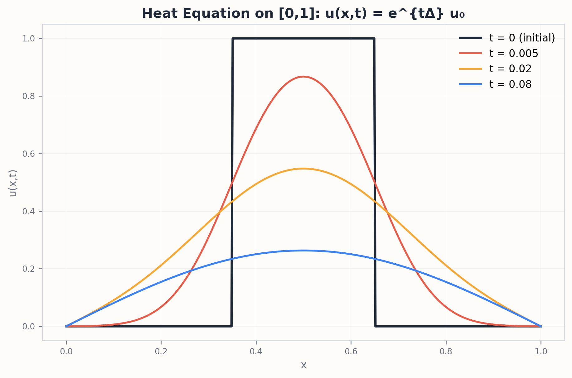 The heat equation semigroup smoothing an initial profile