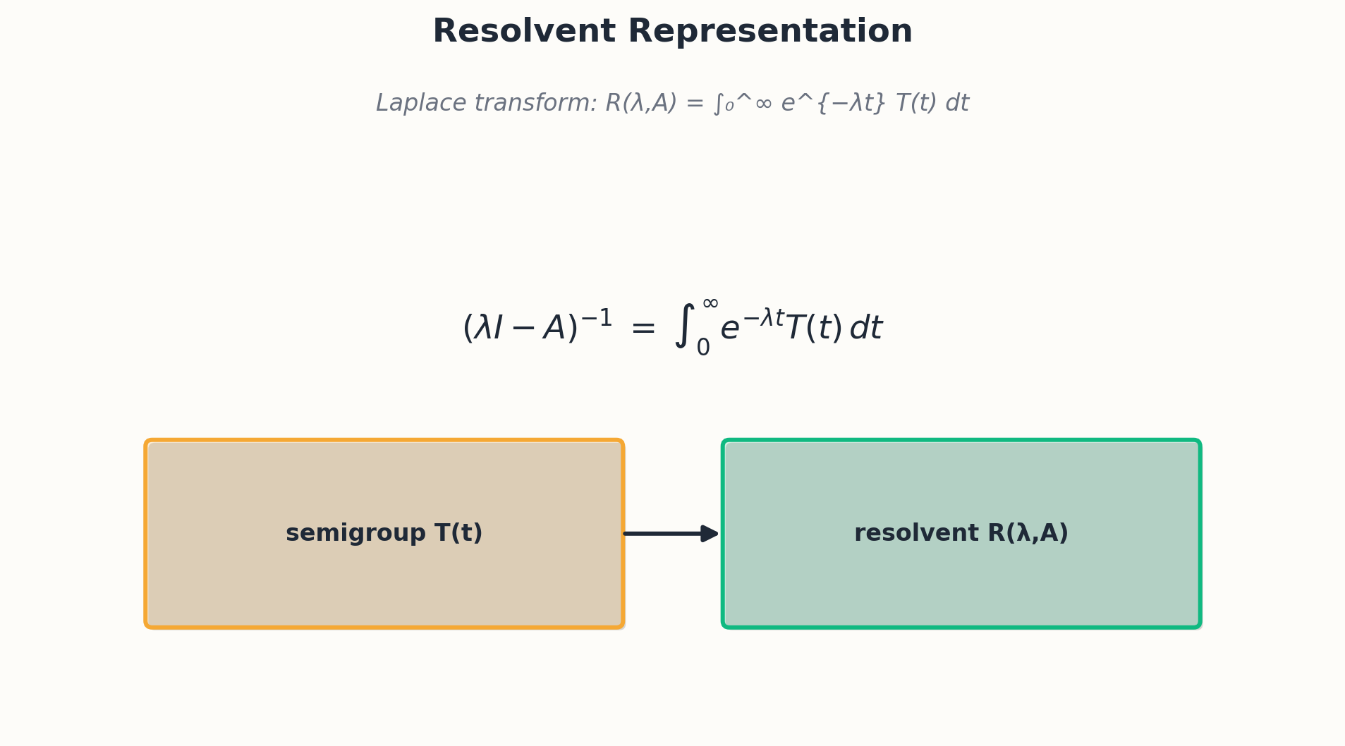 Resolvent representation: T(t) recovered from the resolvent of A
