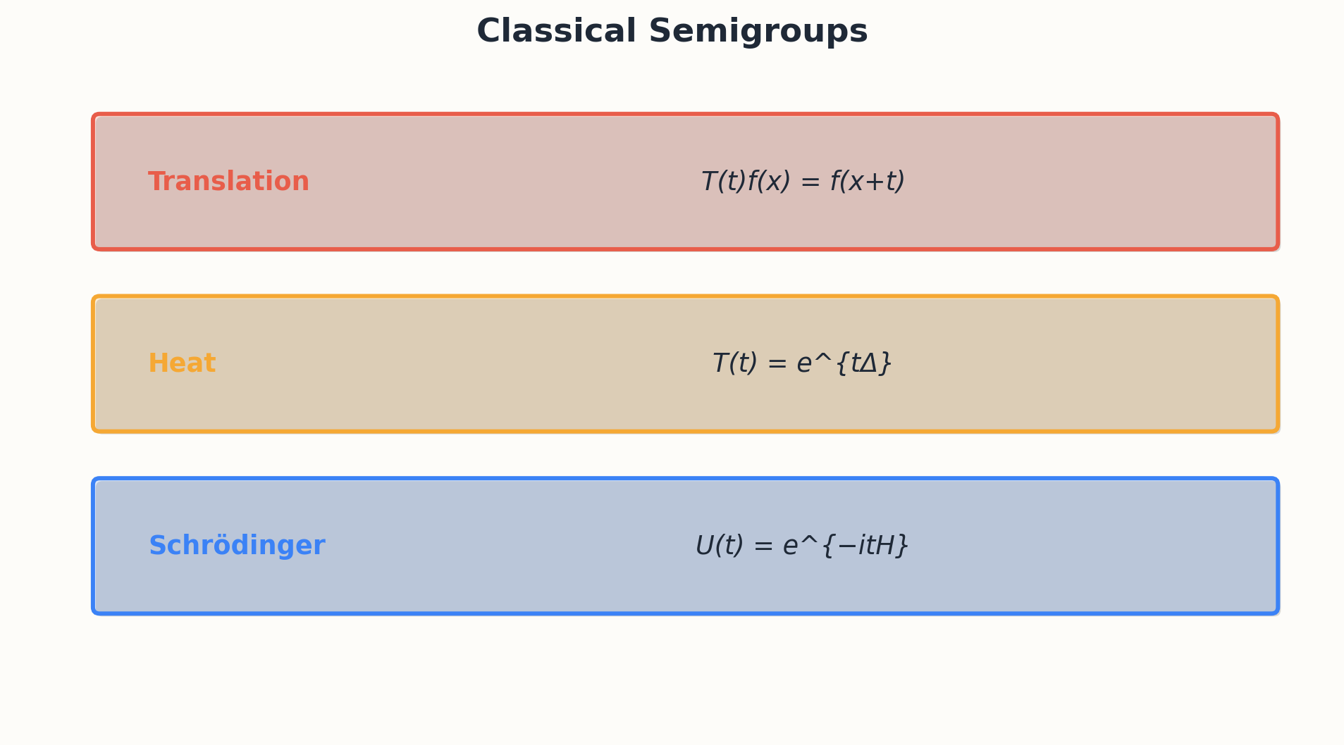 Classical semigroups: heat, transport, Schrodinger