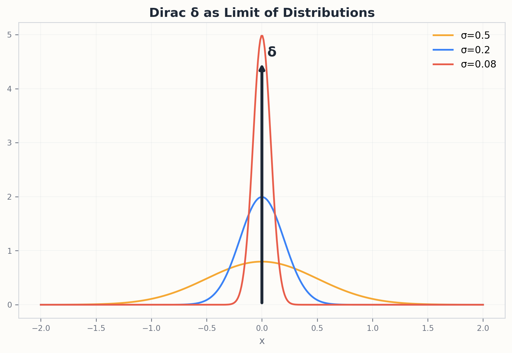 Distributions like Dirac delta acting on test functions