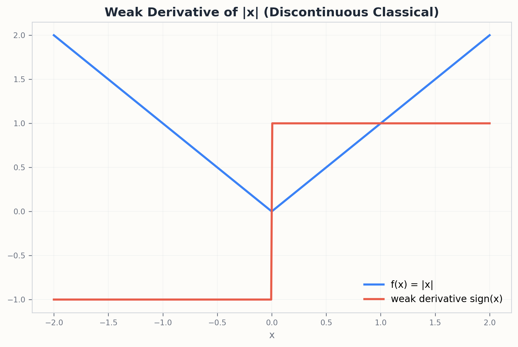 Weak derivative defined via integration against test functions