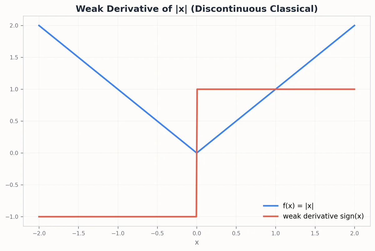 Weak derivative defined via integration against test functions