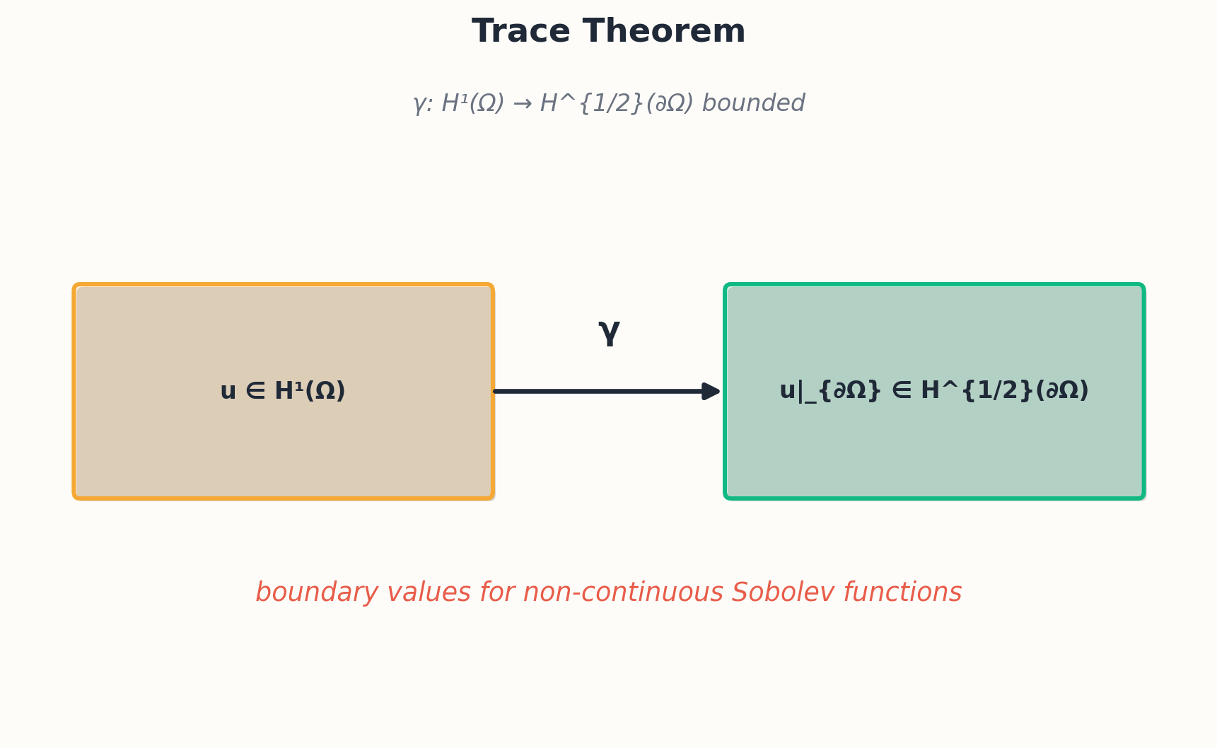 Trace theorem: boundary restriction extended to Sobolev functions
