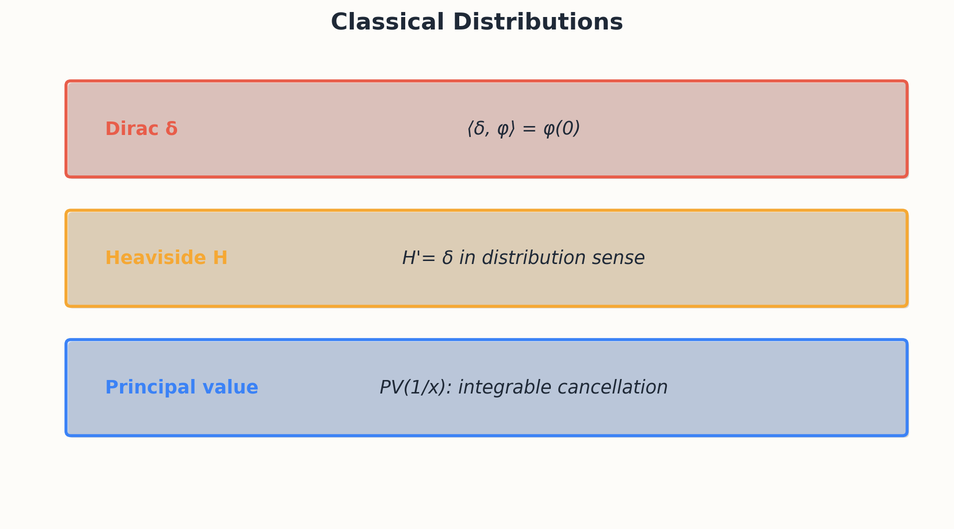 Examples of distributions: derivatives, principal values, surface measures