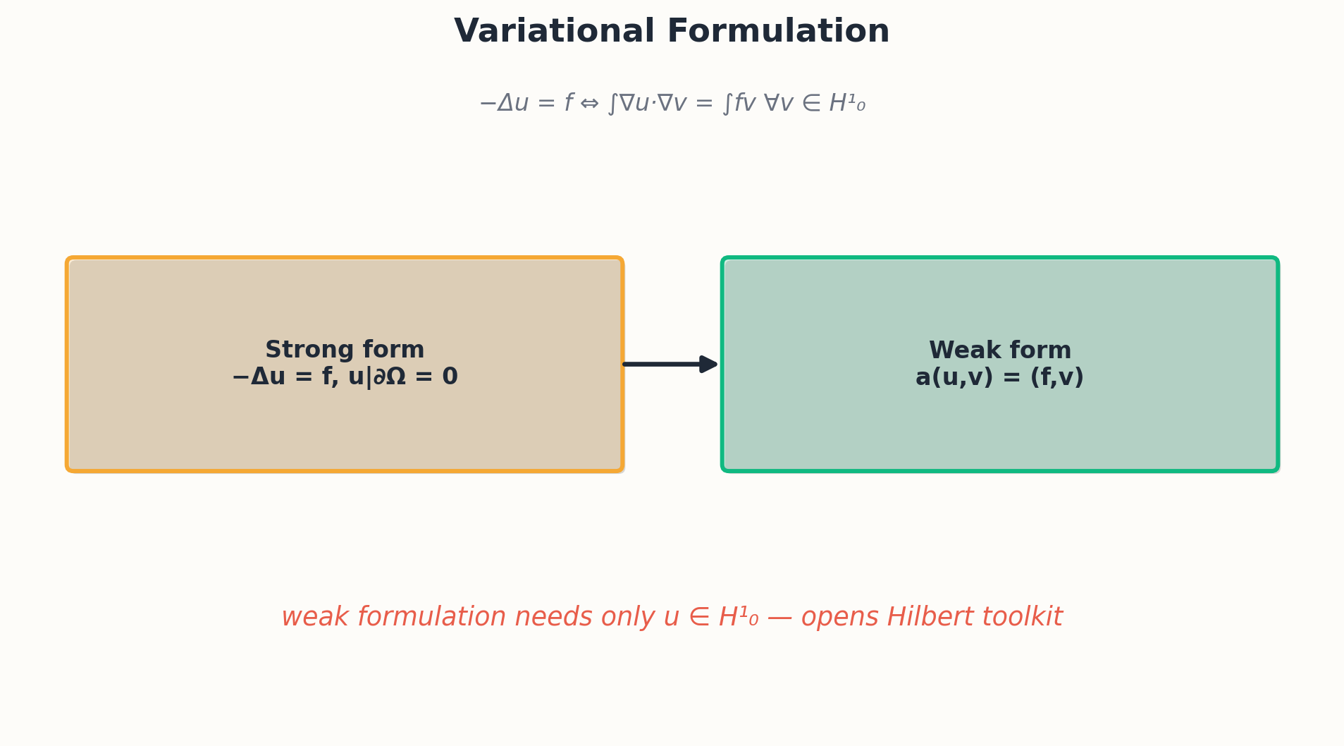 Variational formulation: weak solution as critical point of energy