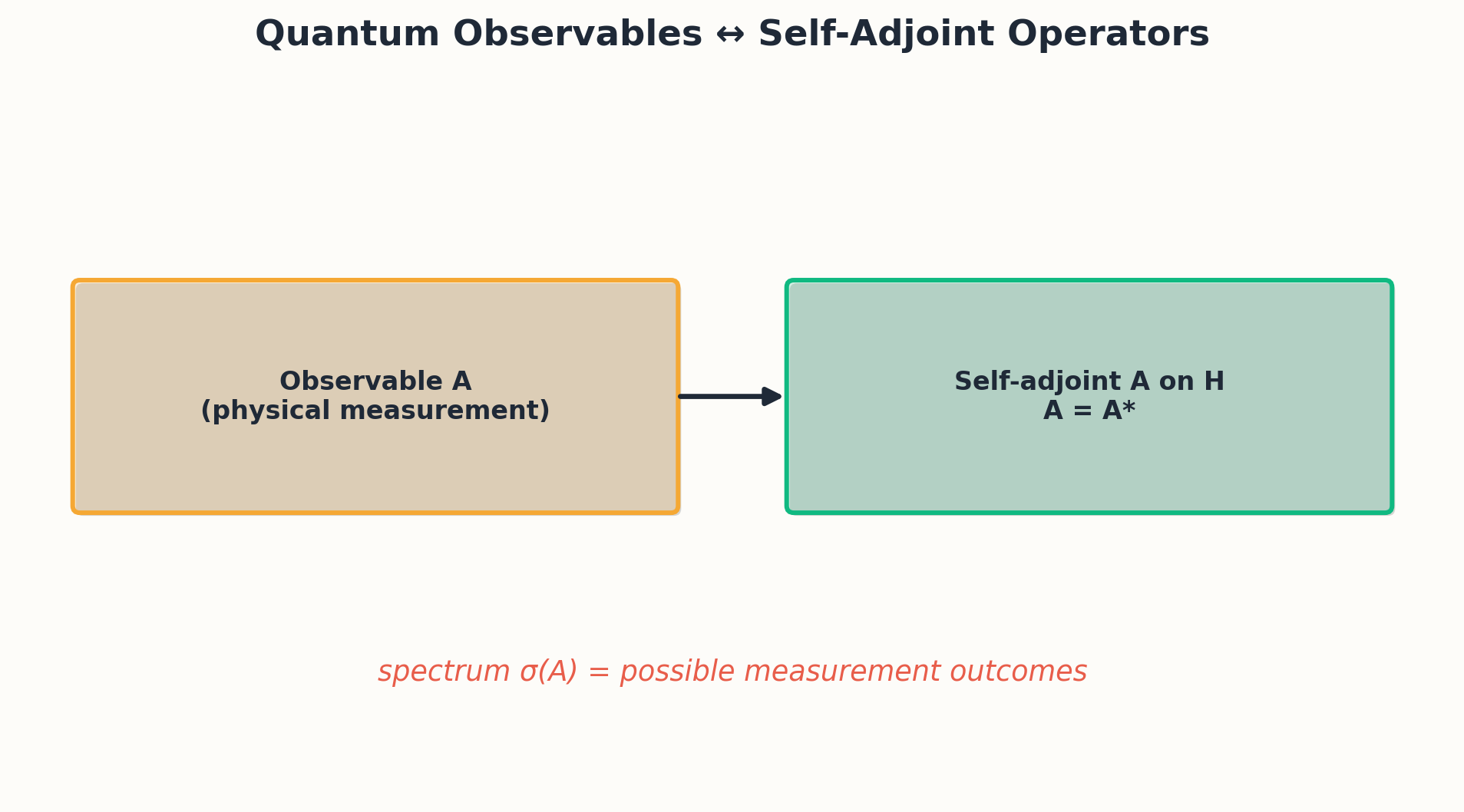 Quantum observables as self-adjoint operators with spectral measures