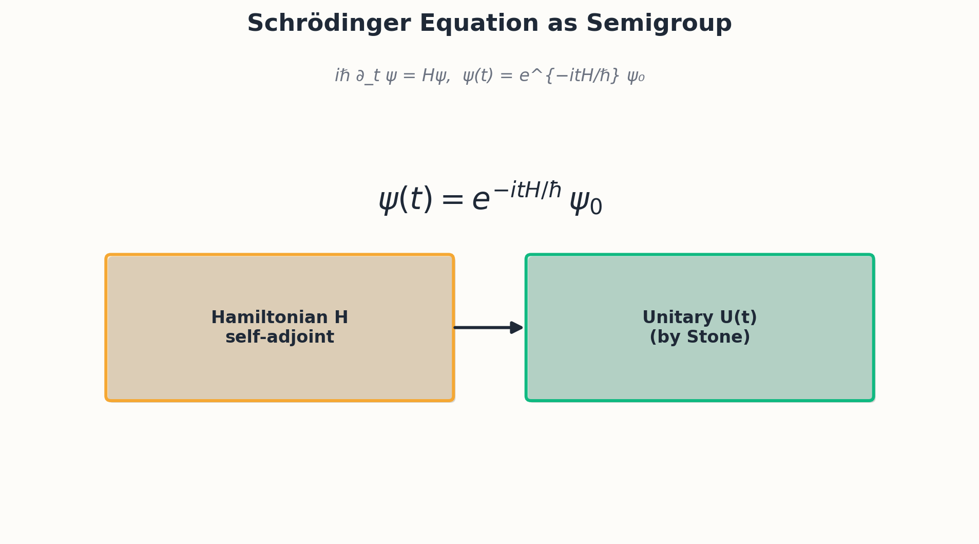 Schrodinger equation as the unitary semigroup generated by the Hamiltonian