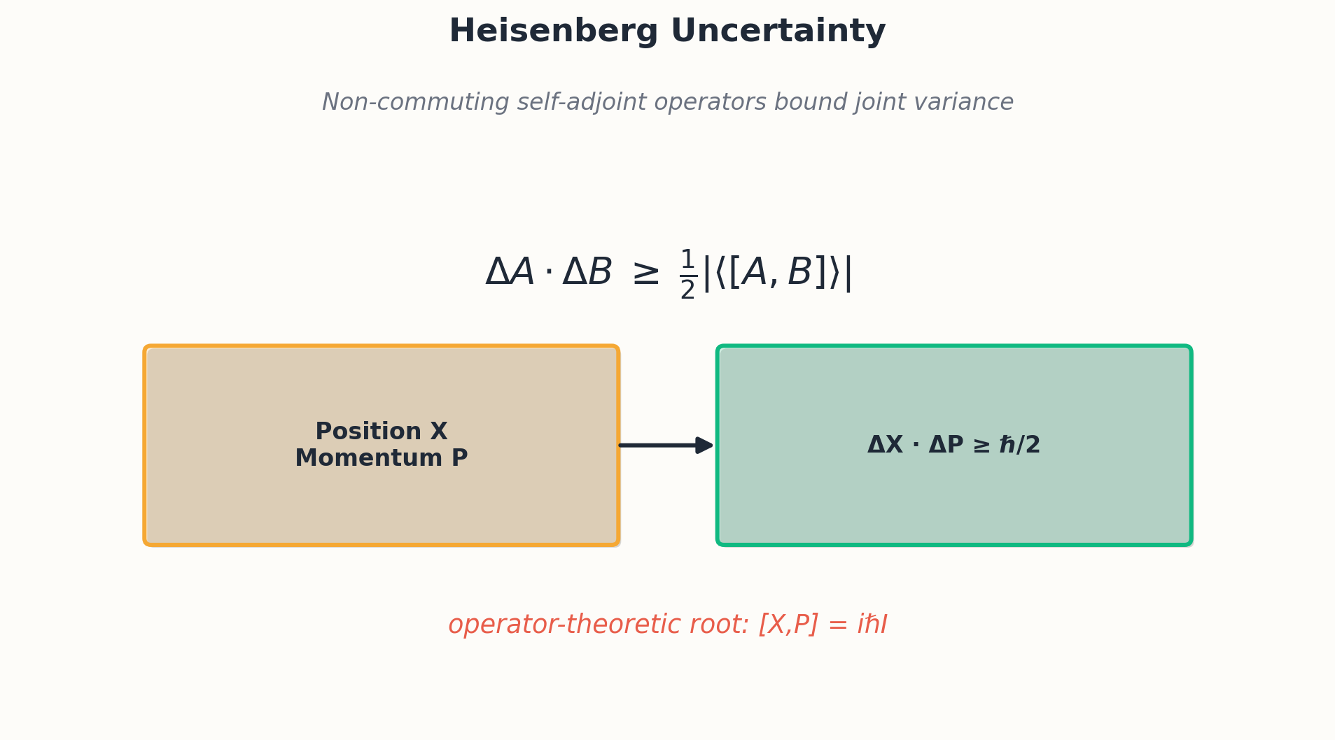 Heisenberg uncertainty principle from inner product inequality