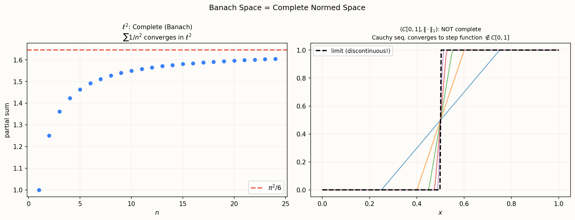 Banach (complete) vs incomplete normed space