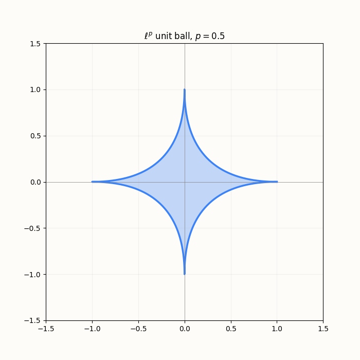 Animation: l^p unit ball morphing as p changes
