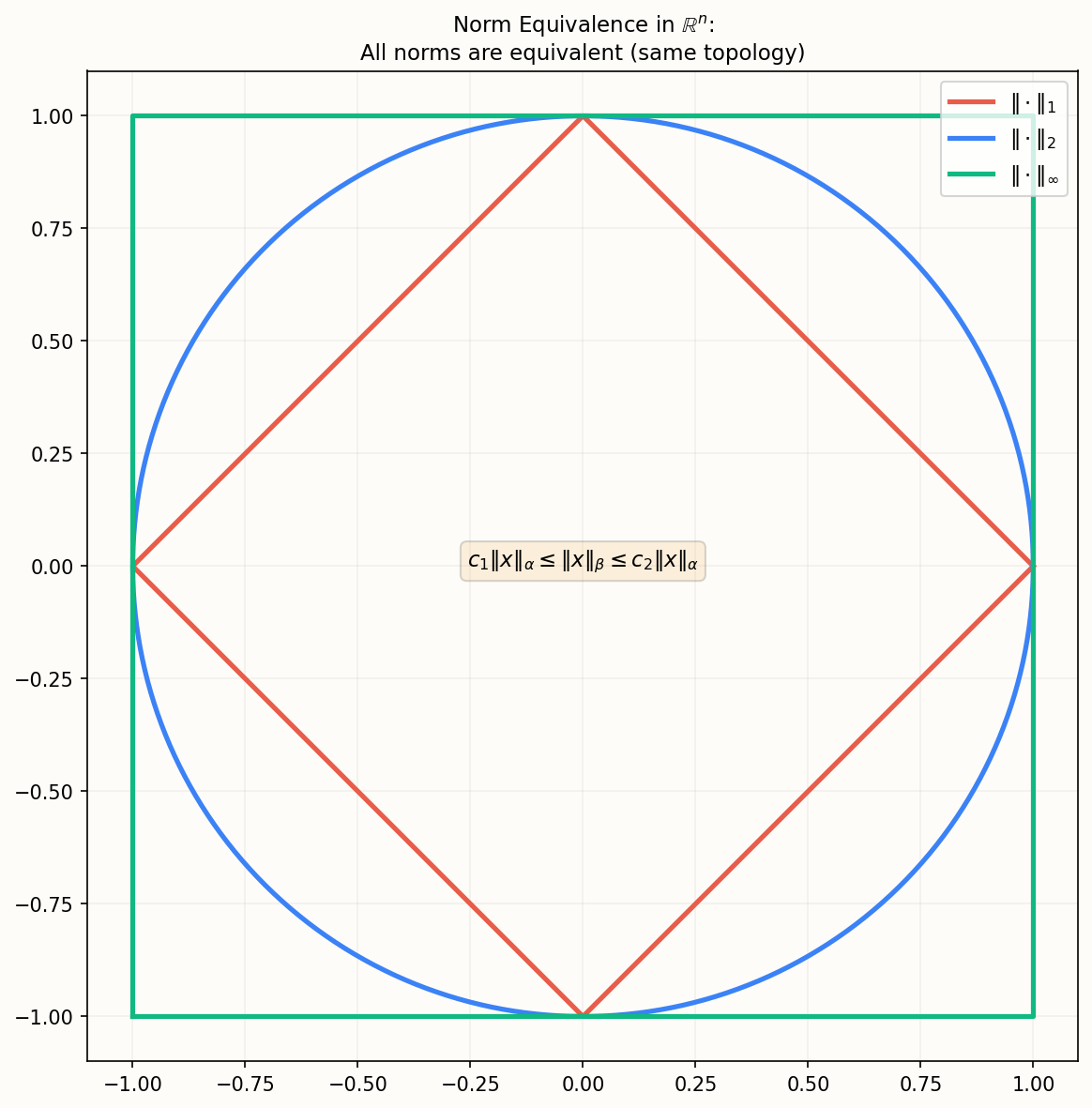 Norm equivalence in finite dimensions