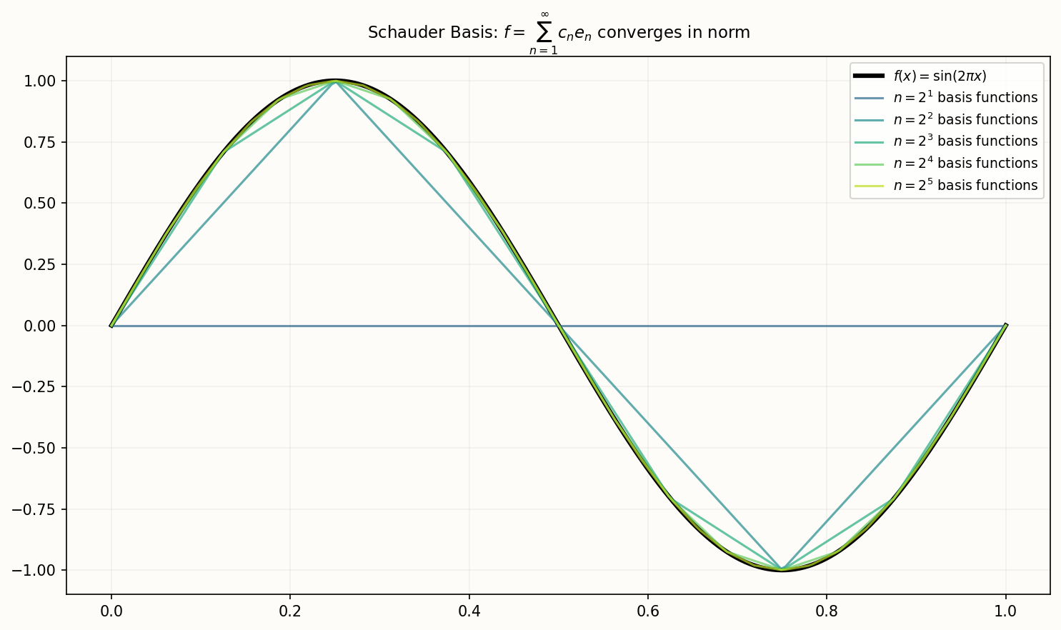 Schauder basis approximation