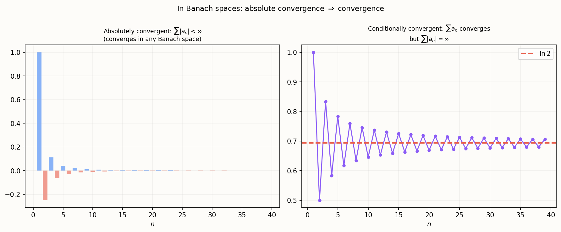 Absolute vs conditional convergence
