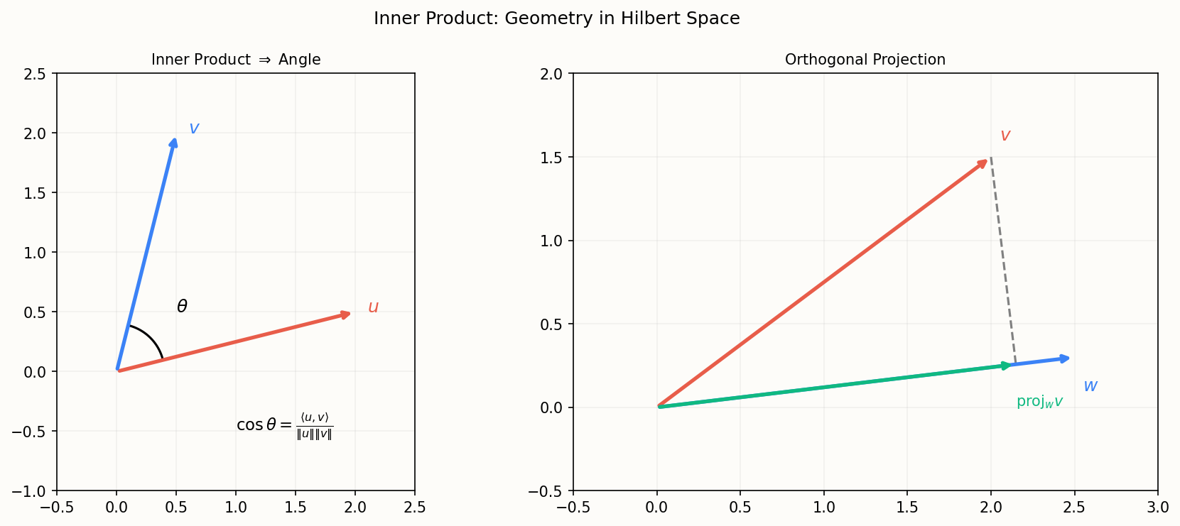 Inner product geometry: angle and projection