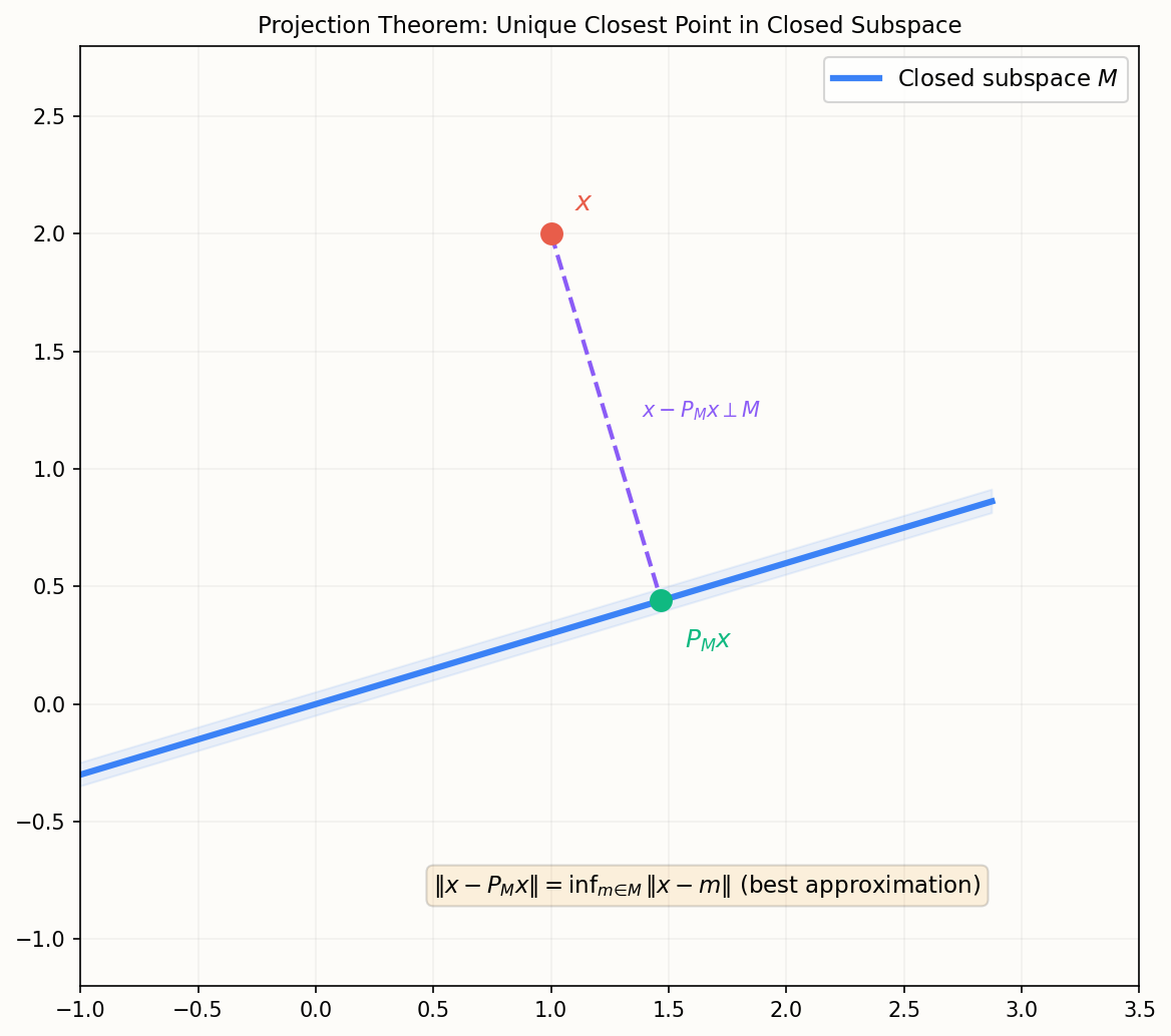 Projection theorem: closest point in subspace