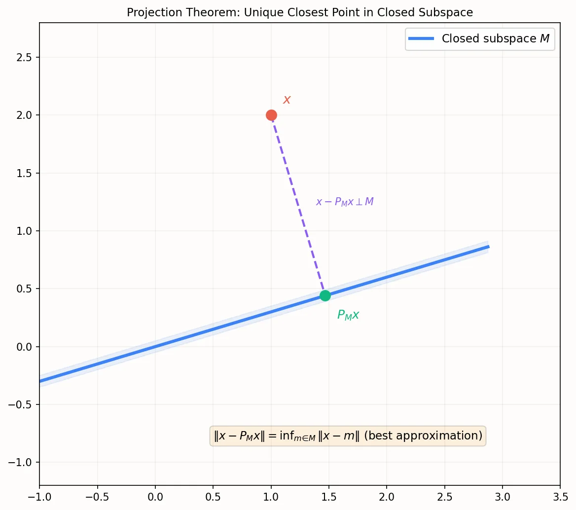 Projection theorem: closest point in subspace