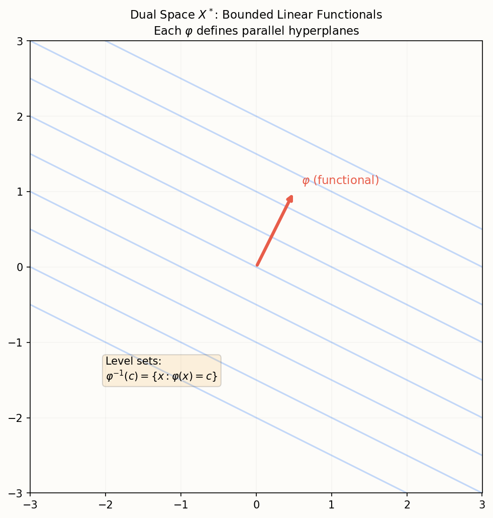 Dual space: functionals as hyperplanes
