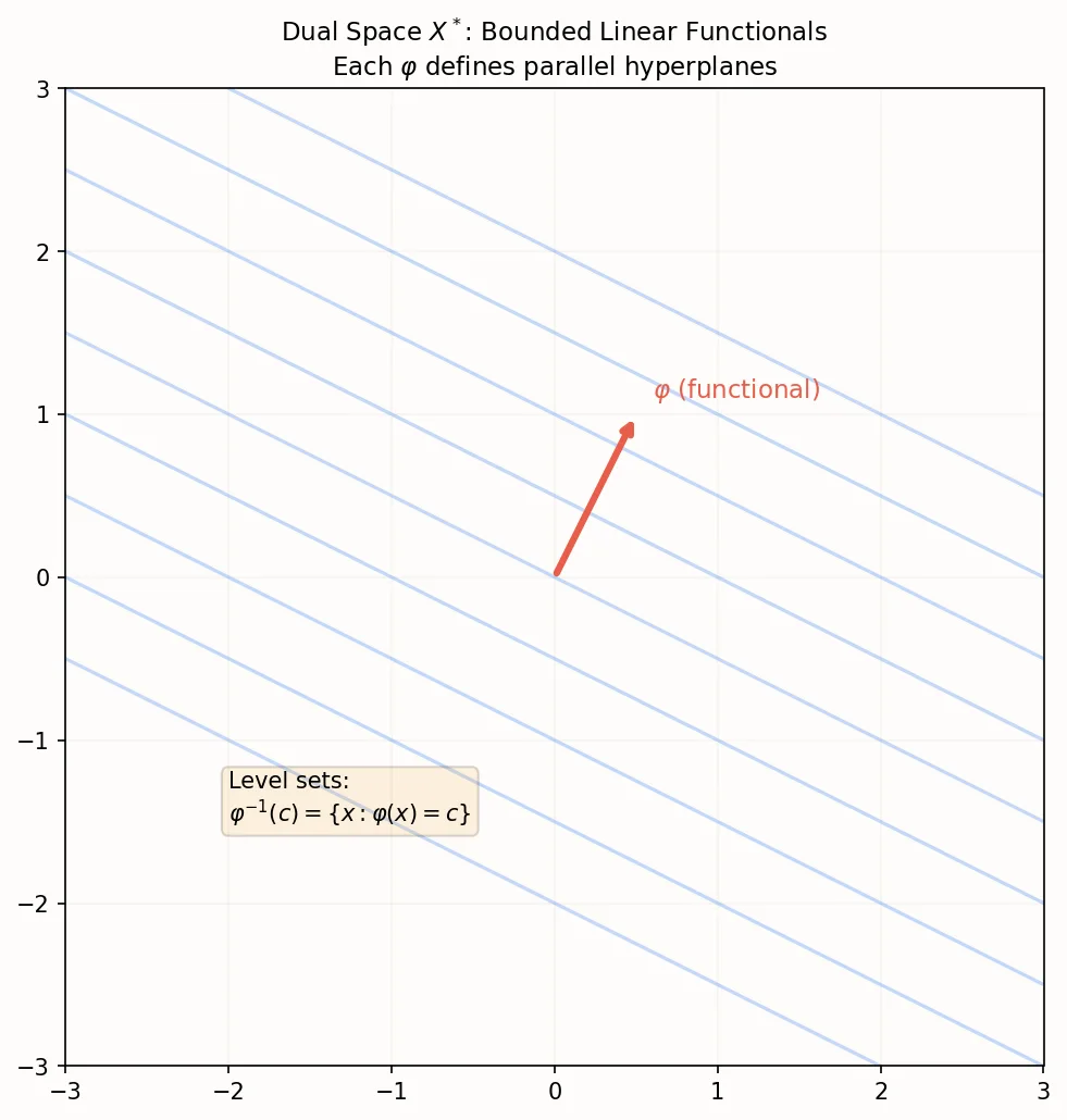 Dual space: functionals as hyperplanes