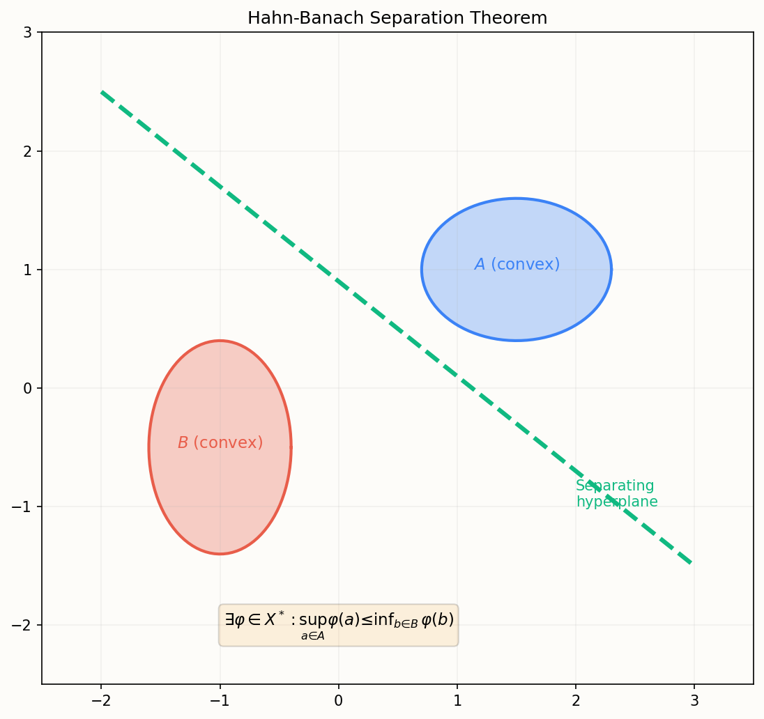 Hahn-Banach separation theorem