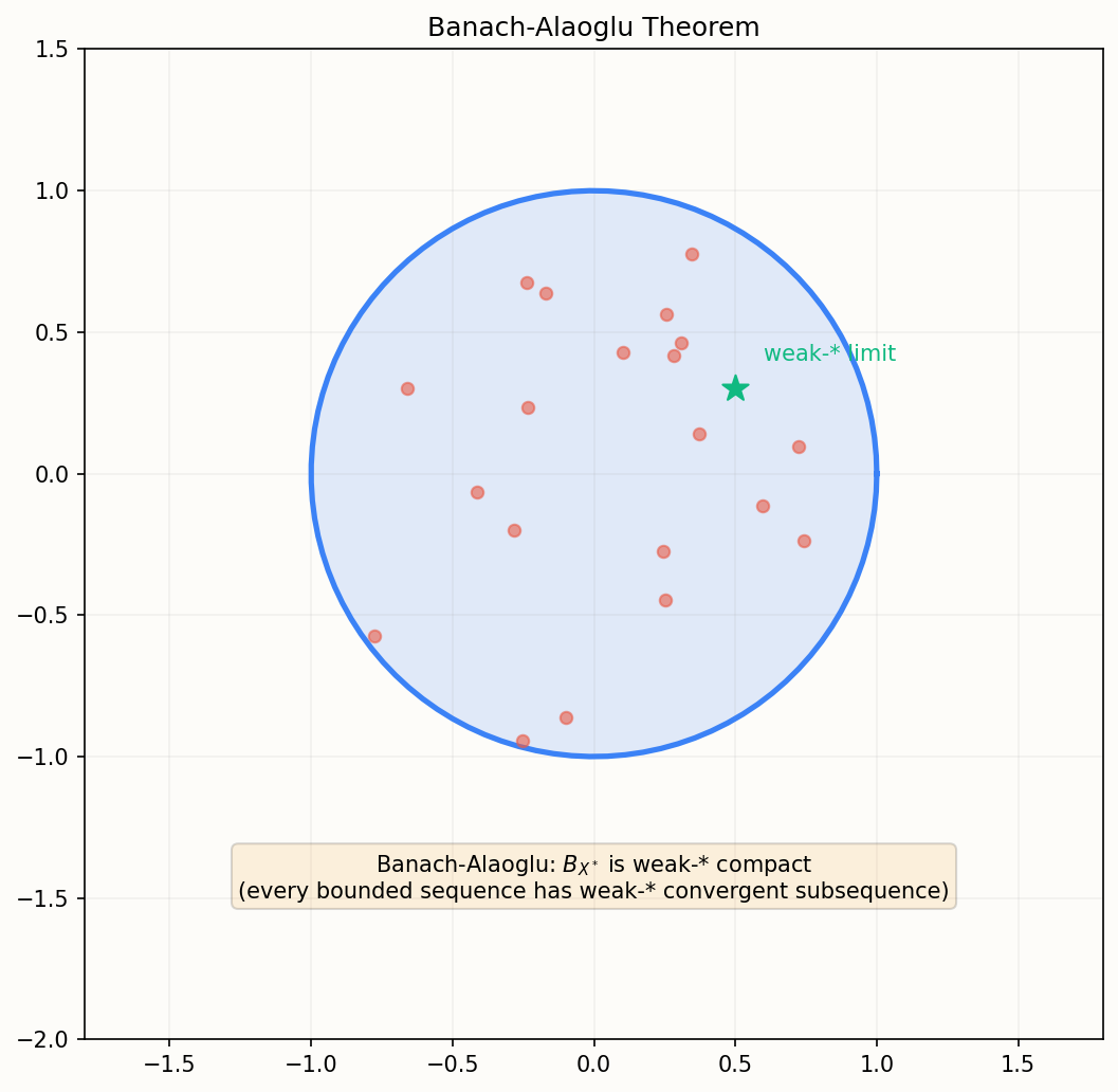 Banach-Alaoglu theorem