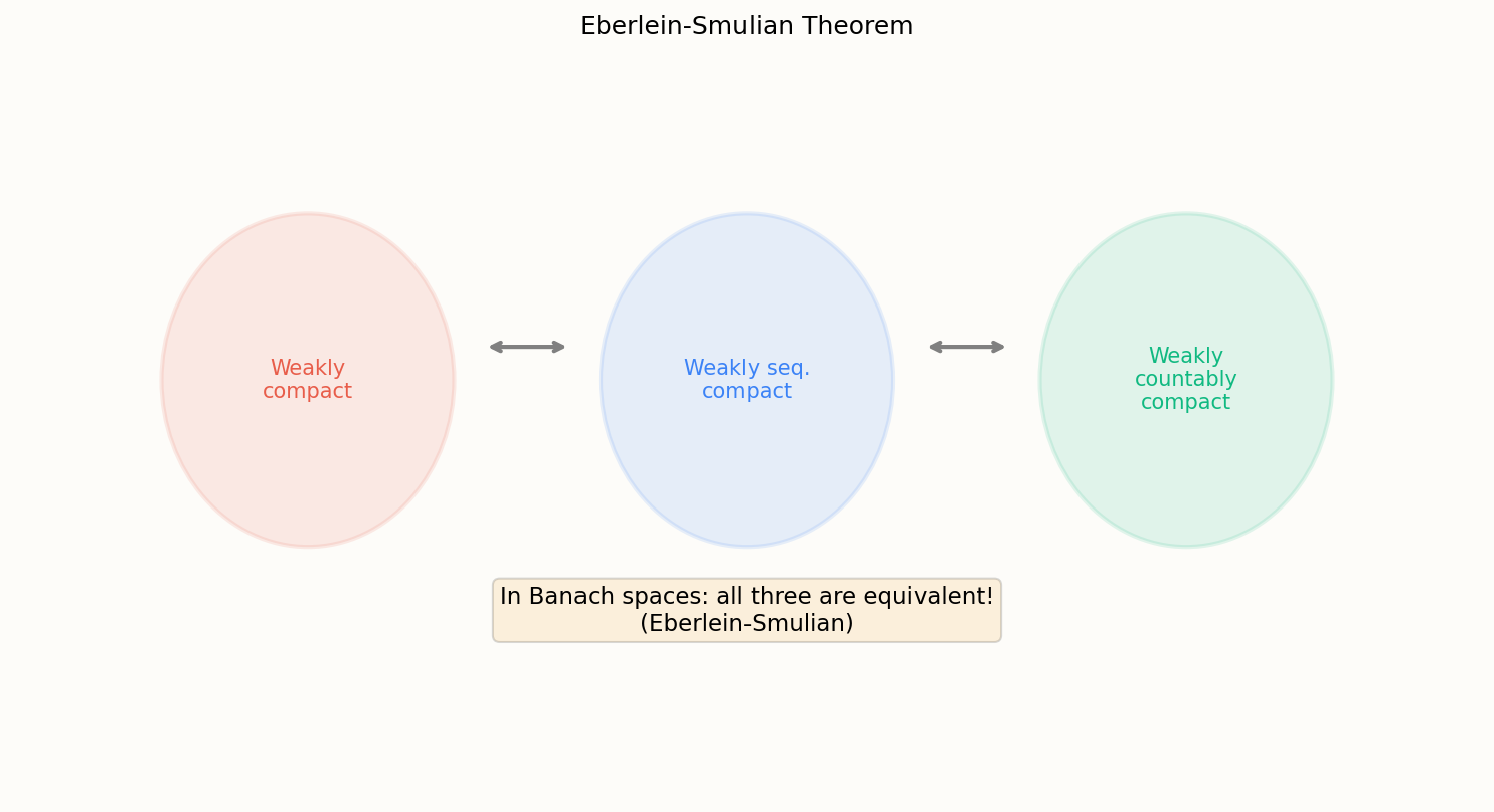 Eberlein-Smulian theorem