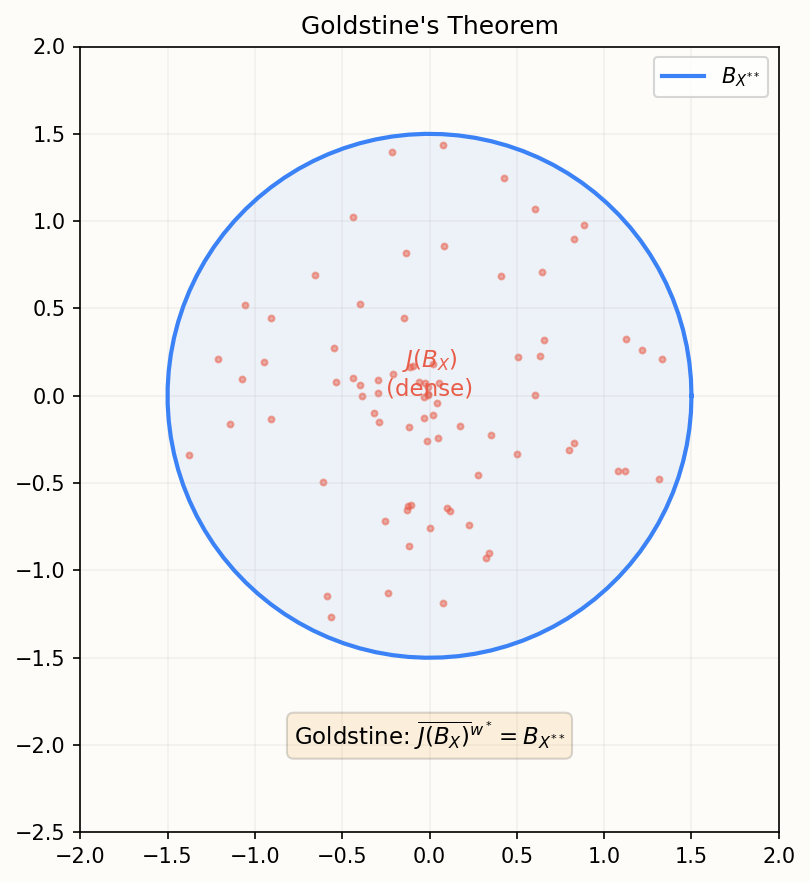 Goldstine theorem