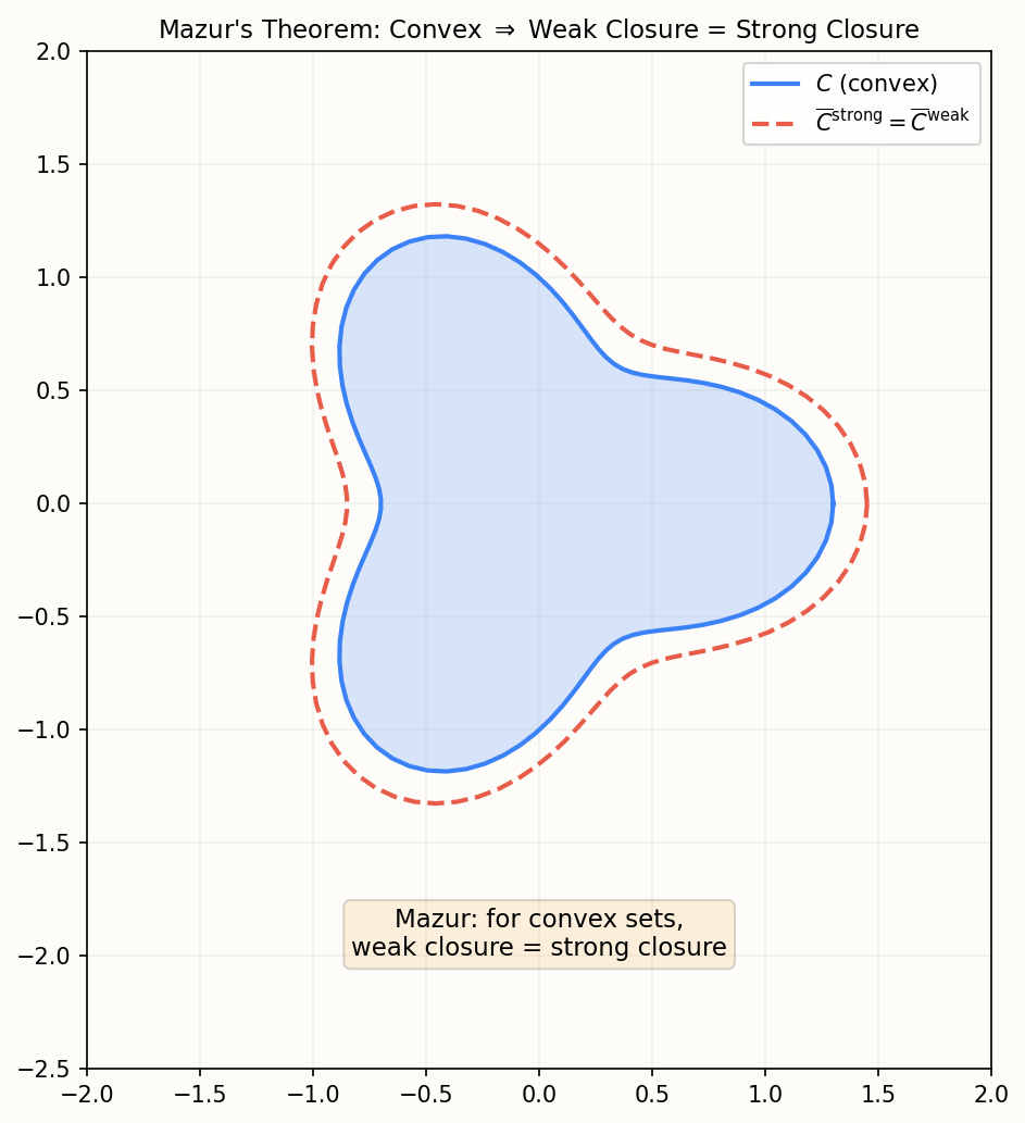 Mazur theorem: weak closure = strong closure for convex sets
