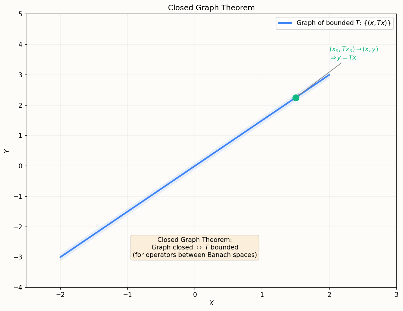 Closed graph theorem