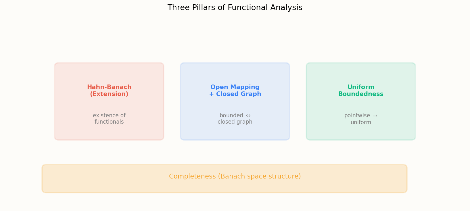 Three pillars of functional analysis