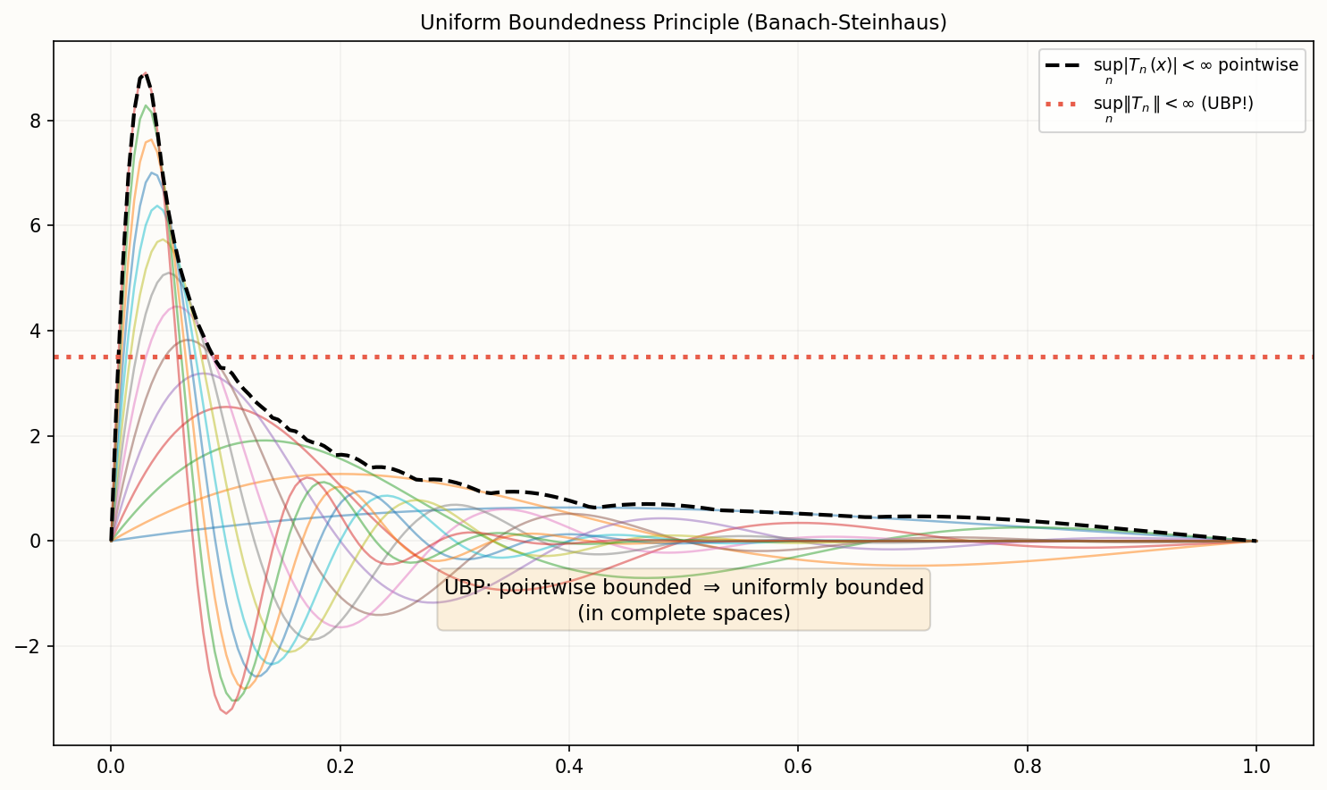 Uniform boundedness principle