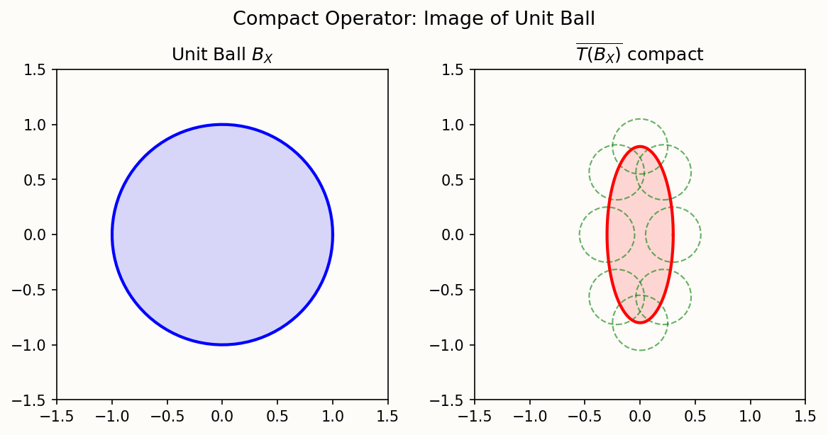 Compact operator maps bounded set to relatively compact set