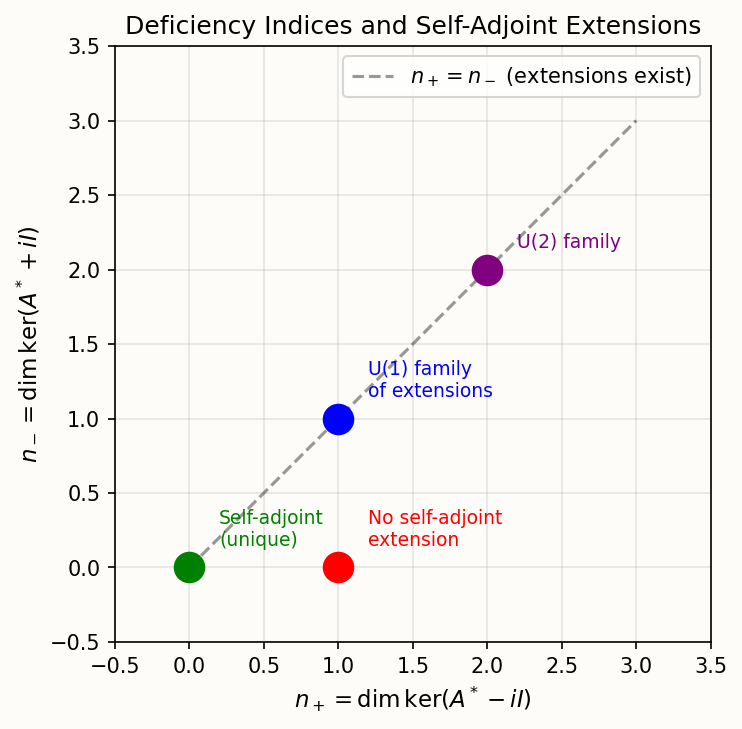 Deficiency indices determine self-adjoint extensions