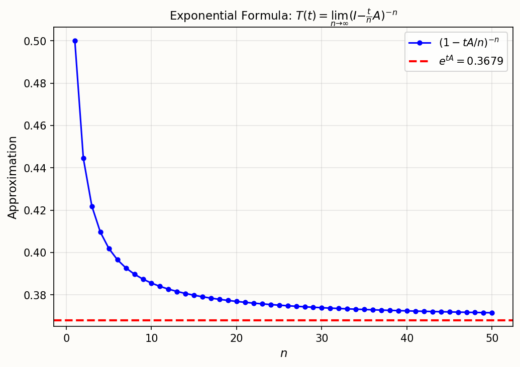 Exponential formula convergence