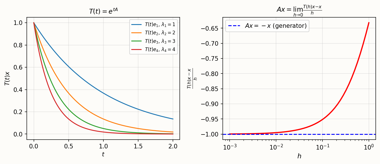 Generator as infinitesimal limit of semigroup