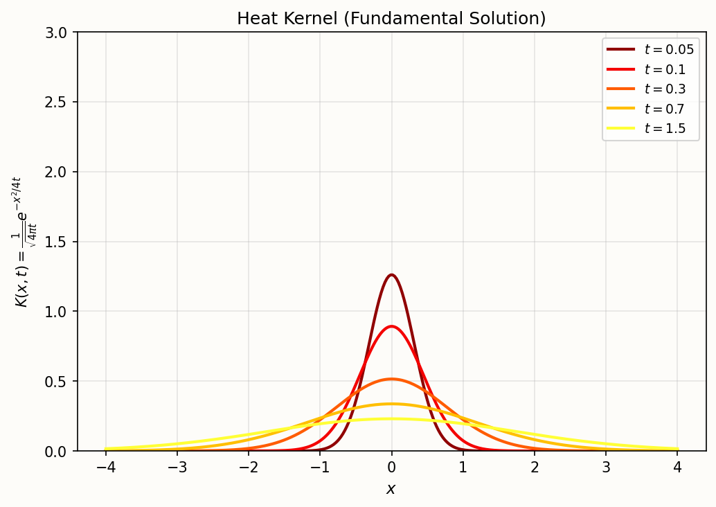 Heat kernel and the heat equation
