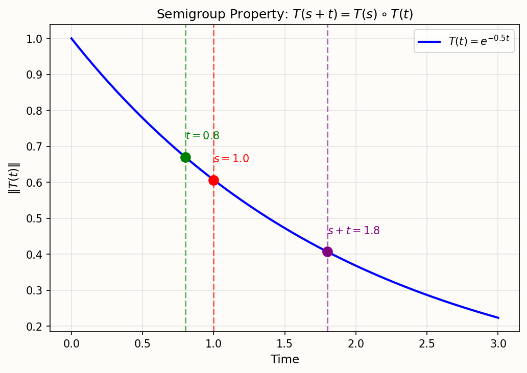 Semigroup property: T(s+t) = T(s)T(t)