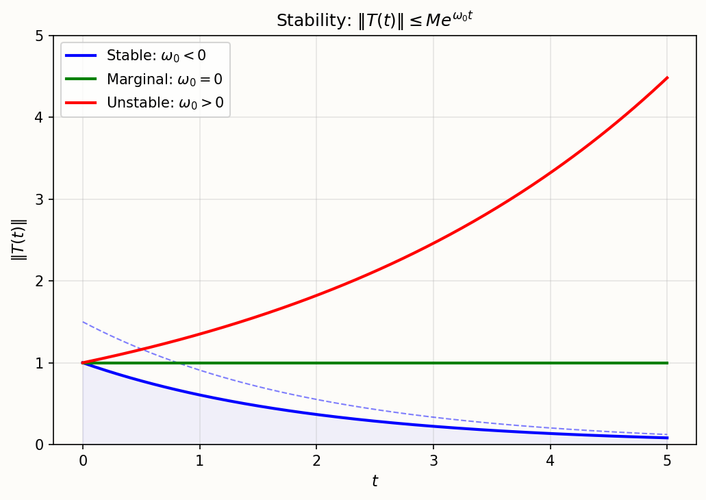 Stability types for semigroups