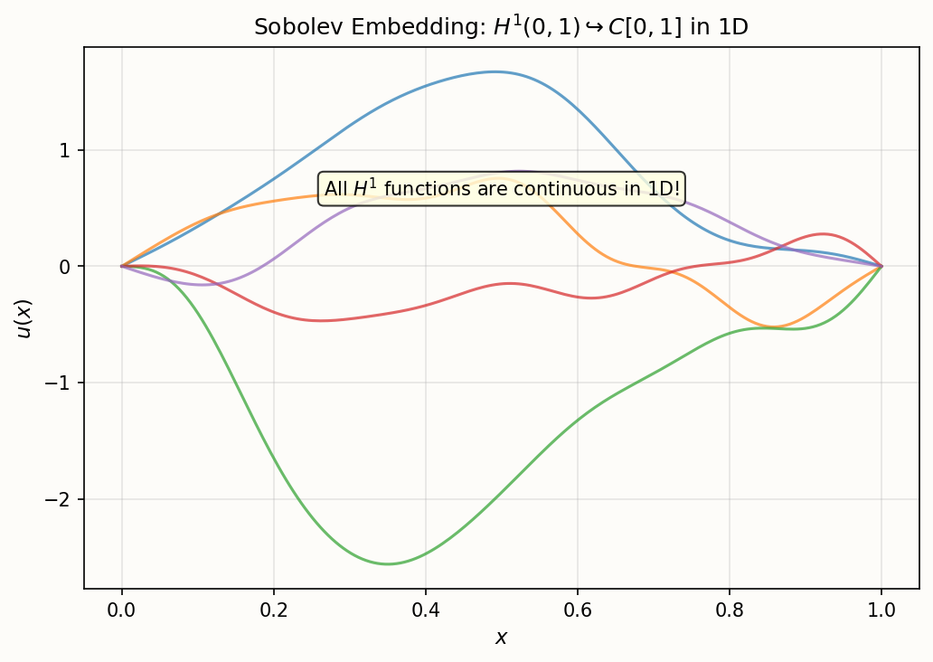 Sobolev embedding in 1D