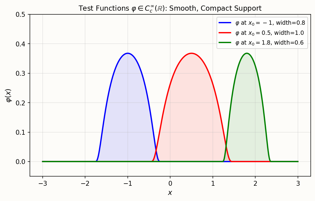 Test functions: smooth with compact support