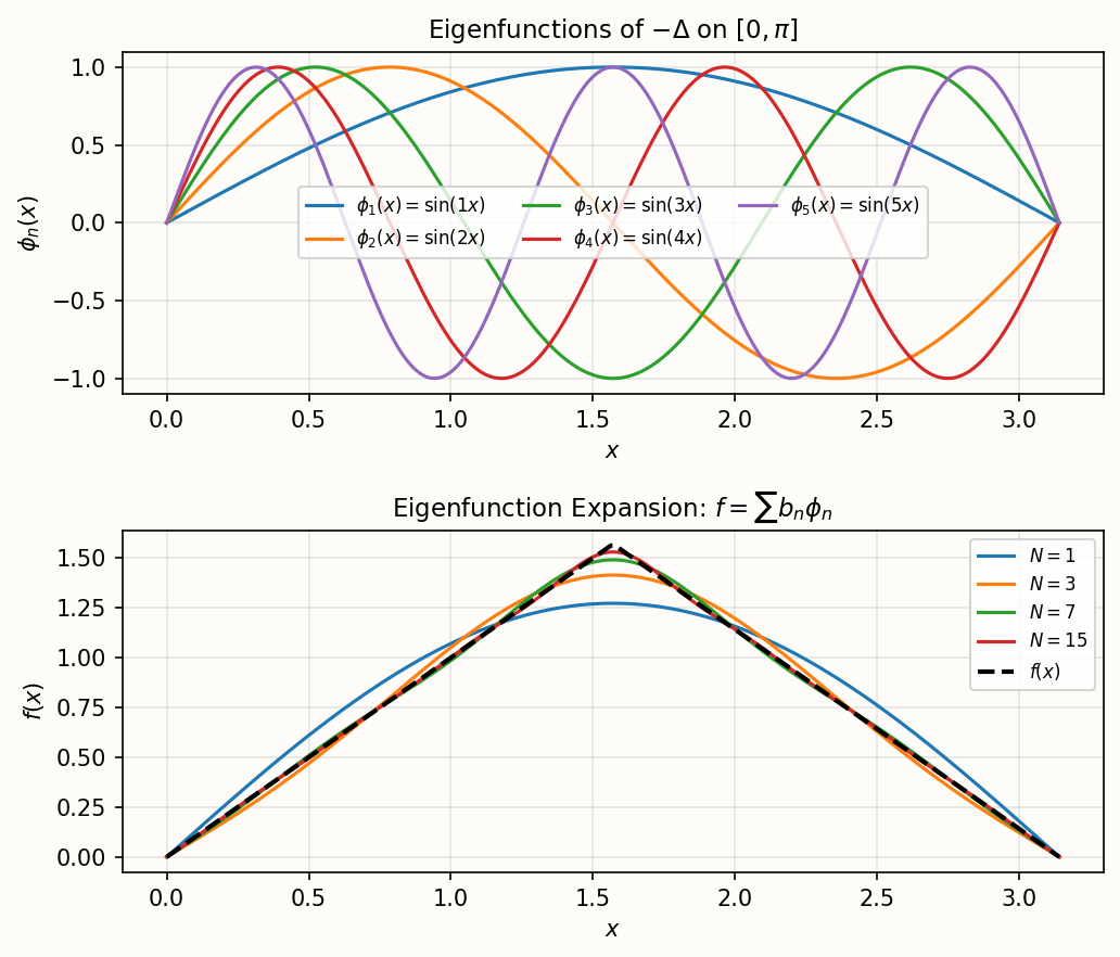 Eigenfunction expansion of solutions