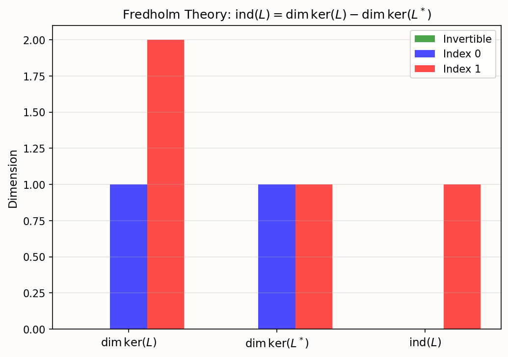 Fredholm theory for elliptic PDE