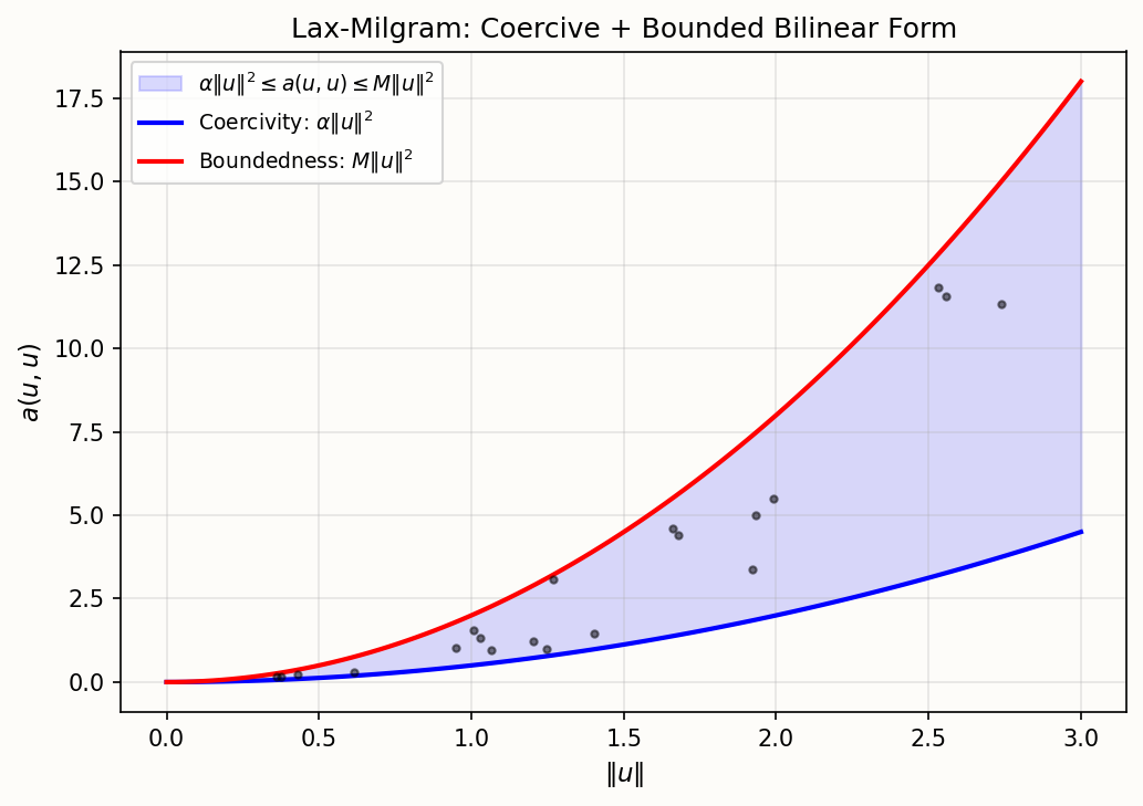 Lax-Milgram: coercivity implies existence