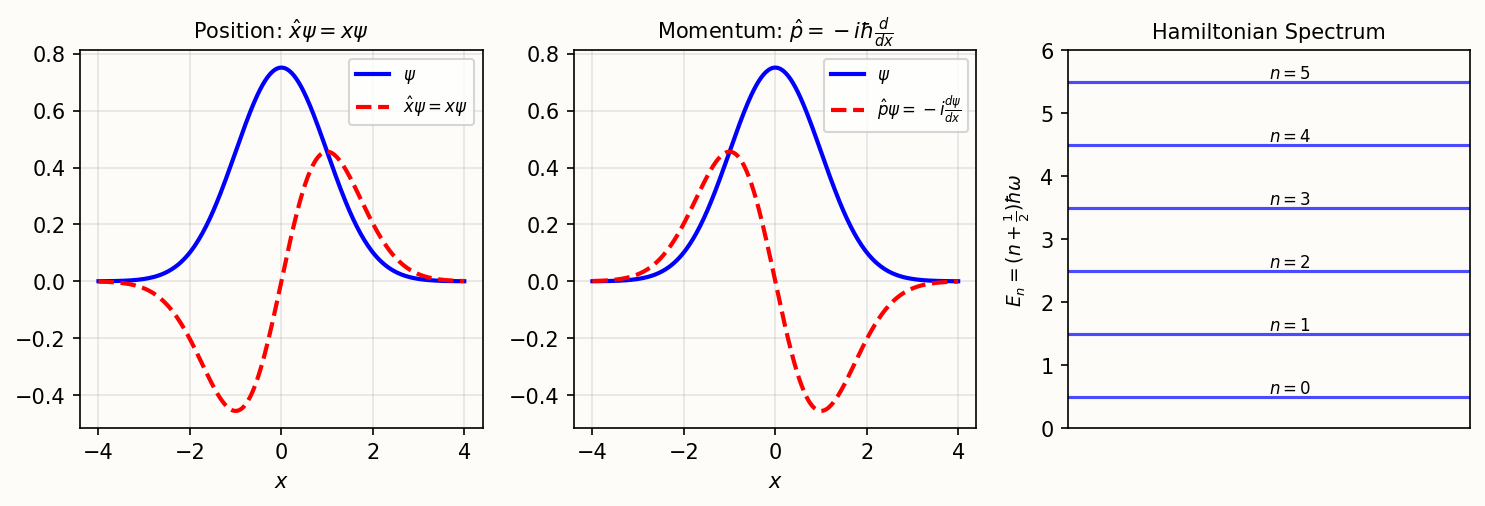Quantum mechanics operators: position, momentum, energy