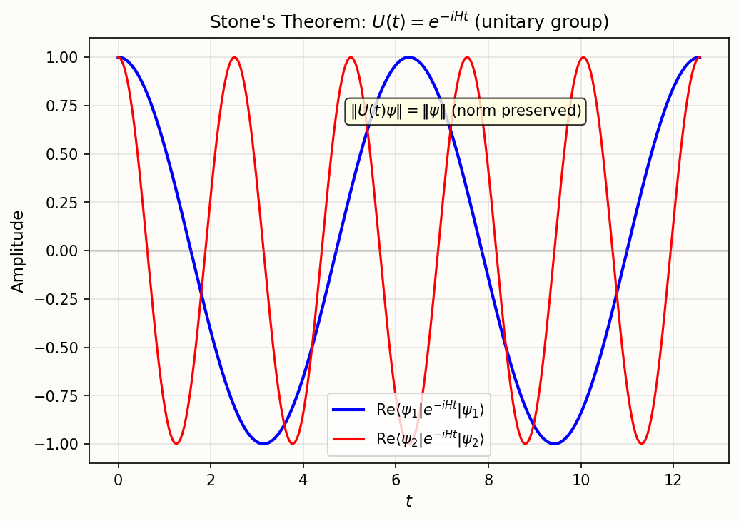 Stone’s theorem: unitary groups and self-adjoint generators