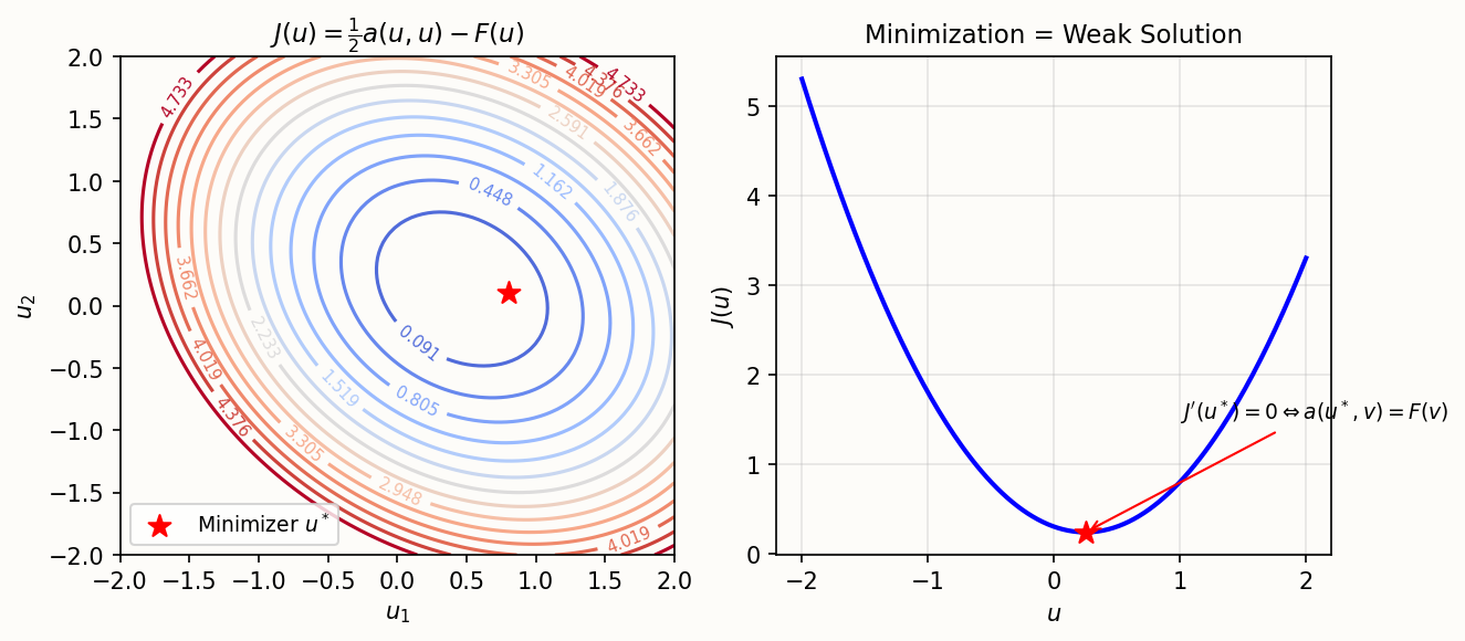 Variational formulation: minimizing energy functional