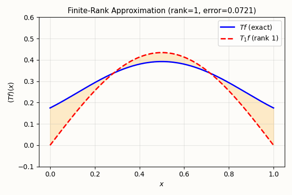 Animation: finite-rank operators converging to compact operator