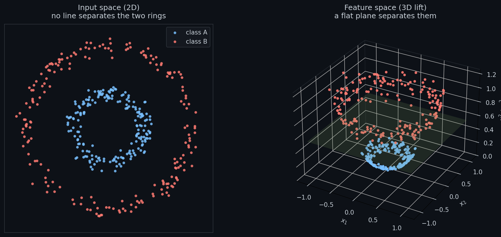 Conceptual: a 2D ring becomes linearly separable after lifting to 3D