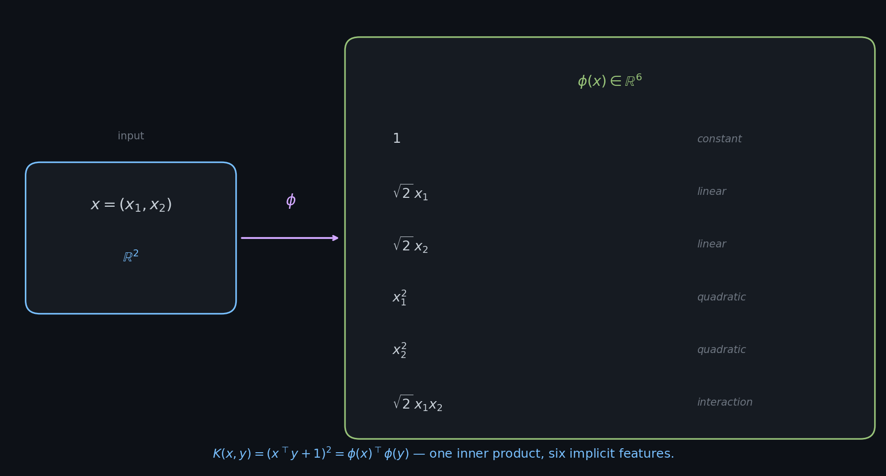 From $\mathbb{R}^2$
to a 6-dimensional implicit feature space